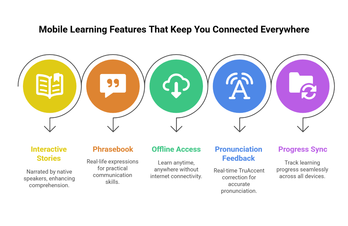 Mobile Learning Features That Keep You Connected Everywhere Mobile Learning Features That Keep You Connected Everywhere