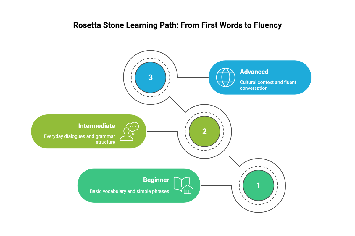 Rosetta Stone Learning Path From First Fords to Fluency Rosetta Stone Learning Path From First Fords to Fluency