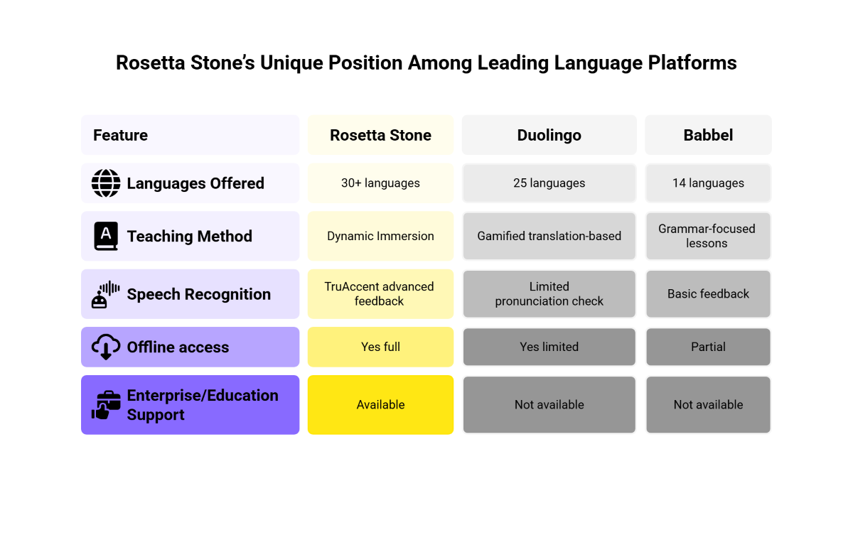 Rosetta Stones Unique Position Among Leading Language Platforms Rosetta Stones Unique Position Among Leading Language Platforms